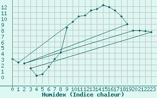 Courbe de l'humidex pour Charleville-Mzires (08)