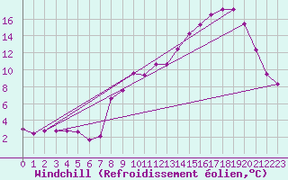 Courbe du refroidissement olien pour Plussin (42)