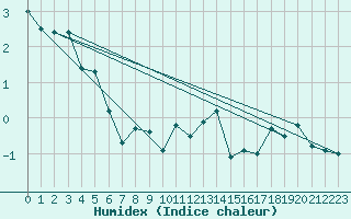 Courbe de l'humidex pour Crap Masegn