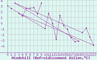 Courbe du refroidissement olien pour Einsiedeln