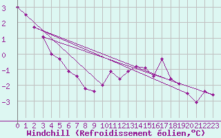 Courbe du refroidissement olien pour Cambrai / Epinoy (62)