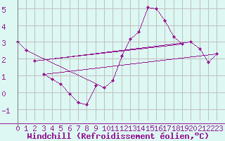 Courbe du refroidissement olien pour Merschweiller - Kitzing (57)