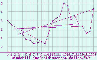 Courbe du refroidissement olien pour Forceville (80)