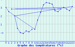 Courbe de tempratures pour Robiei