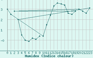 Courbe de l'humidex pour Robiei