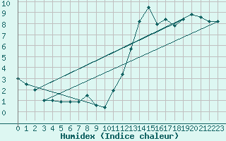 Courbe de l'humidex pour Feuchtwangen-Heilbronn