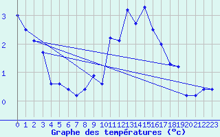 Courbe de tempratures pour Plaffeien-Oberschrot