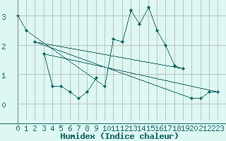 Courbe de l'humidex pour Plaffeien-Oberschrot