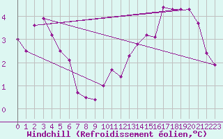 Courbe du refroidissement olien pour Orly (91)