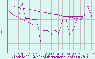 Courbe du refroidissement olien pour Paray-le-Monial - St-Yan (71)