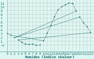 Courbe de l'humidex pour Ciudad Real (Esp)