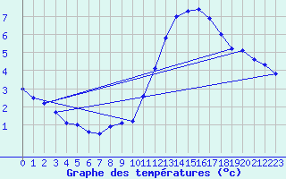 Courbe de tempratures pour Corsept (44)