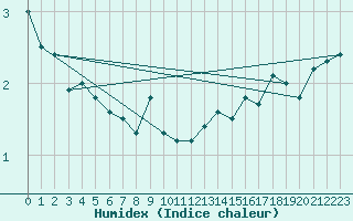 Courbe de l'humidex pour Maseskar