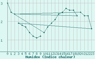 Courbe de l'humidex pour Avord (18)