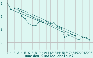 Courbe de l'humidex pour Bealach Na Ba No2