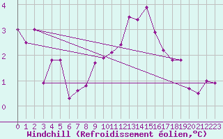 Courbe du refroidissement olien pour Prestwick Rnas