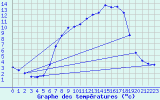 Courbe de tempratures pour Bousson (It)