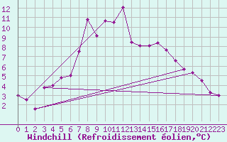 Courbe du refroidissement olien pour Oschatz