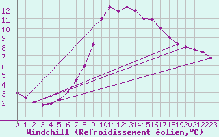 Courbe du refroidissement olien pour Brocken