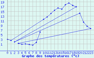 Courbe de tempratures pour Grosbois-en-Montagne (21)