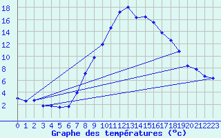 Courbe de tempratures pour Bad Aussee