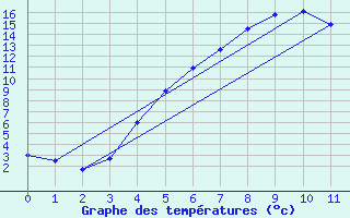 Courbe de tempratures pour Krangede