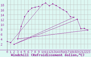 Courbe du refroidissement olien pour Vaestmarkum