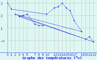 Courbe de tempratures pour Belfort (90)