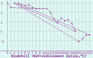 Courbe du refroidissement olien pour Clermont-l