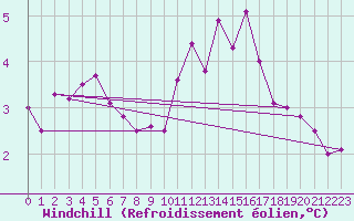 Courbe du refroidissement olien pour Chatelus-Malvaleix (23)