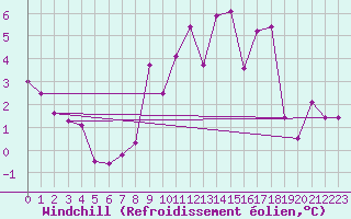 Courbe du refroidissement olien pour Chinchilla
