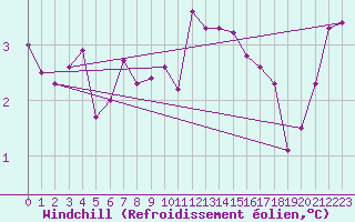 Courbe du refroidissement olien pour Voinmont (54)