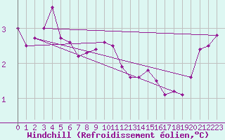 Courbe du refroidissement olien pour Zeebrugge