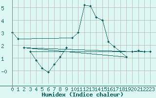 Courbe de l'humidex pour Cervena