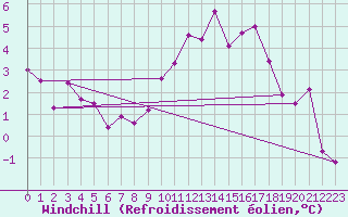 Courbe du refroidissement olien pour Evreux (27)