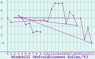 Courbe du refroidissement olien pour Altenrhein