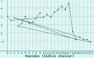 Courbe de l'humidex pour Simplon-Dorf