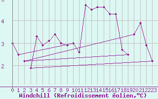 Courbe du refroidissement olien pour Chlons-en-Champagne (51)