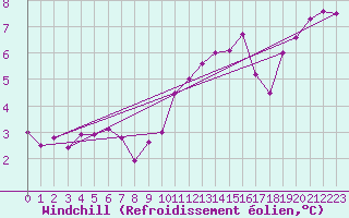 Courbe du refroidissement olien pour Christnach (Lu)