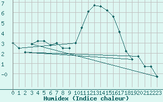 Courbe de l'humidex pour Angoulme - Brie Champniers (16)