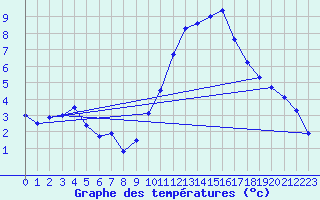 Courbe de tempratures pour Chteauroux (36)