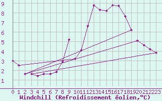 Courbe du refroidissement olien pour Grimentz (Sw)