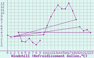 Courbe du refroidissement olien pour Saint-Quentin (02)