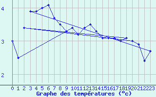 Courbe de tempratures pour Oschatz