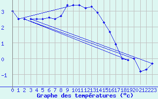 Courbe de tempratures pour Doberlug-Kirchhain