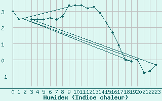 Courbe de l'humidex pour Doberlug-Kirchhain