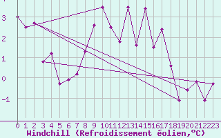 Courbe du refroidissement olien pour Aboyne