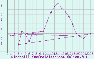 Courbe du refroidissement olien pour Grenoble/agglo Le Versoud (38)