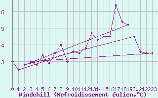 Courbe du refroidissement olien pour Mont-Rigi (Be)