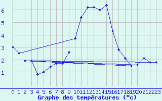Courbe de tempratures pour Chur-Ems